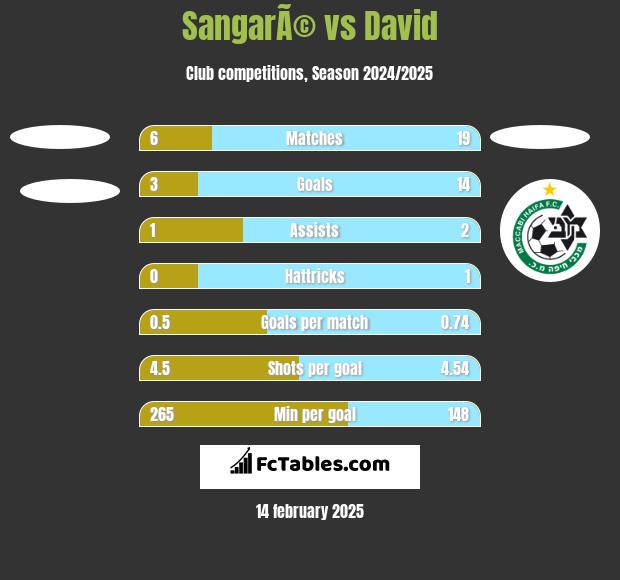 SangarÃ© vs David h2h player stats