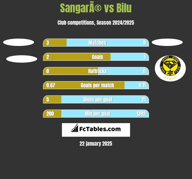 SangarÃ© vs Bilu h2h player stats