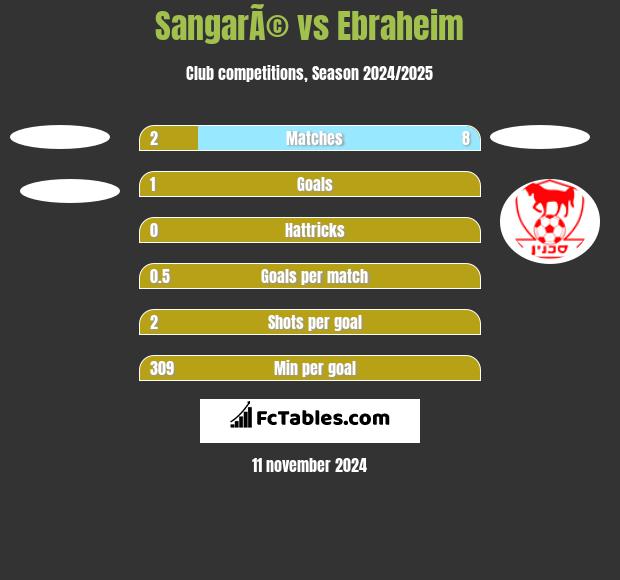 SangarÃ© vs Ebraheim h2h player stats