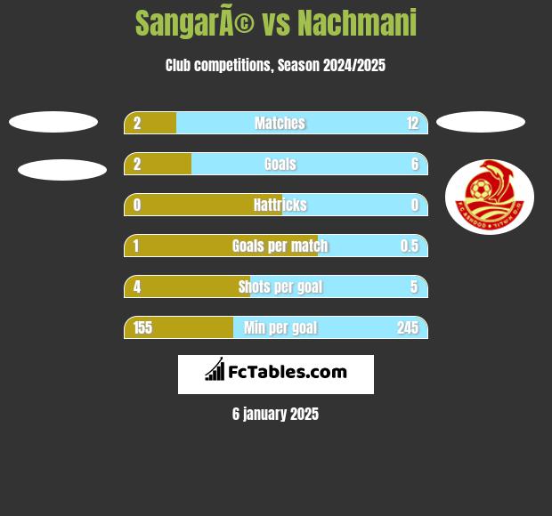 SangarÃ© vs Nachmani h2h player stats