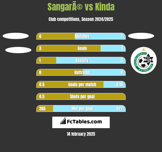 SangarÃ© vs Kinda h2h player stats