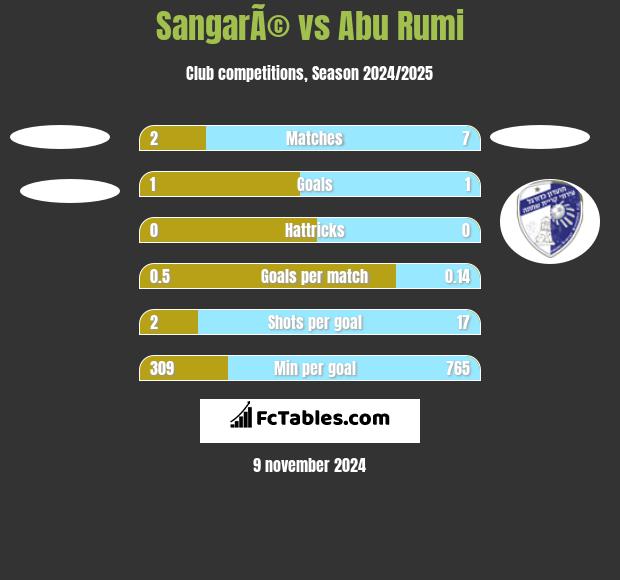 SangarÃ© vs Abu Rumi h2h player stats