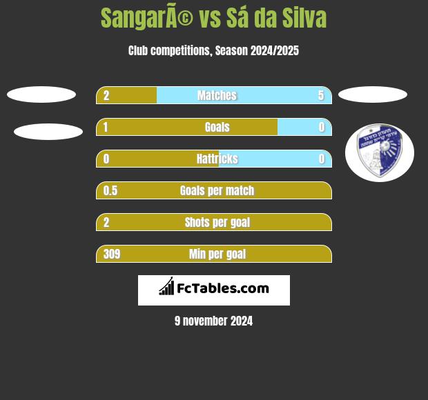 SangarÃ© vs Sá da Silva h2h player stats