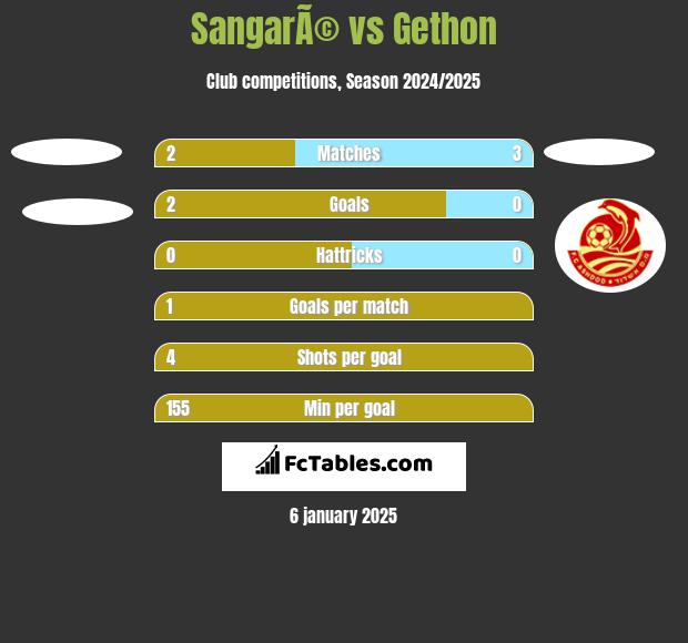 SangarÃ© vs Gethon h2h player stats