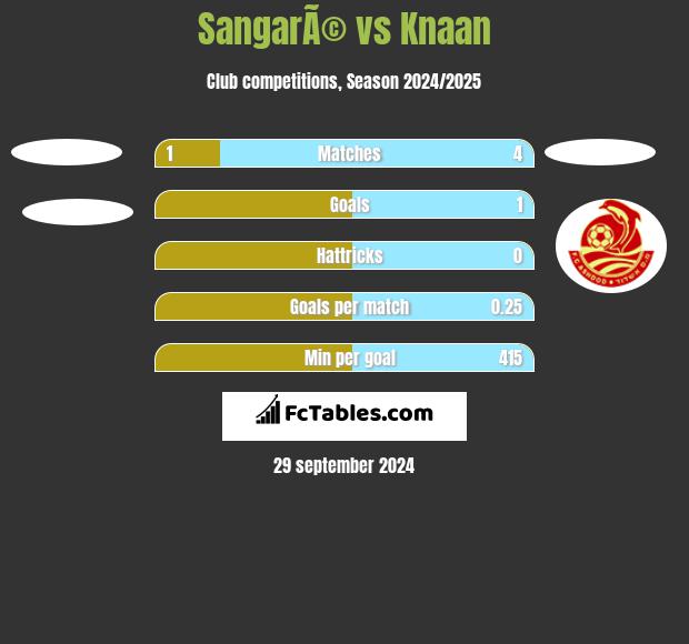 SangarÃ© vs Knaan h2h player stats