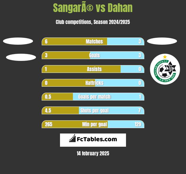 SangarÃ© vs Dahan h2h player stats