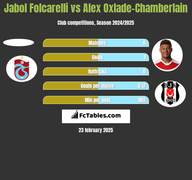 Jabol Folcarelli vs Alex Oxlade-Chamberlain h2h player stats