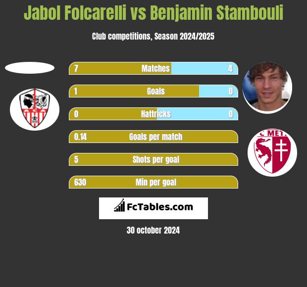 Jabol Folcarelli vs Benjamin Stambouli h2h player stats