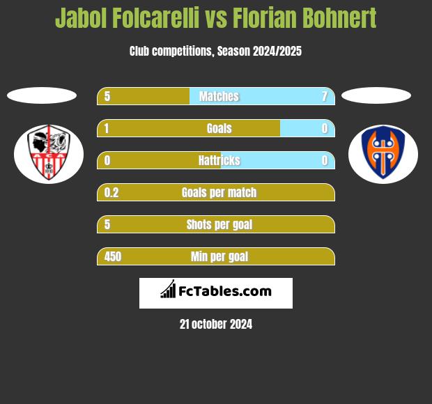 Jabol Folcarelli vs Florian Bohnert h2h player stats