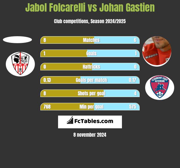 Jabol Folcarelli vs Johan Gastien h2h player stats