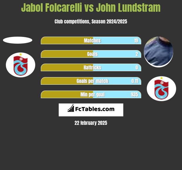 Jabol Folcarelli vs John Lundstram h2h player stats