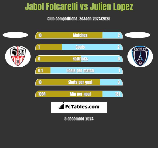 Jabol Folcarelli vs Julien Lopez h2h player stats