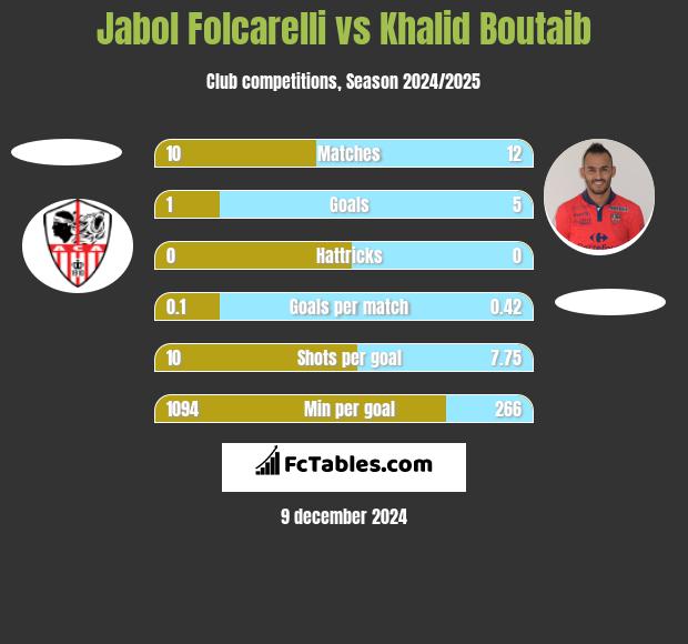 Jabol Folcarelli vs Khalid Boutaib h2h player stats