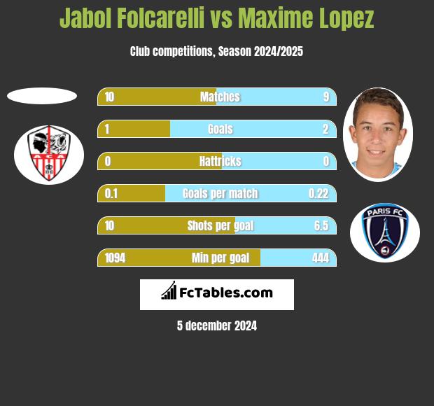 Jabol Folcarelli vs Maxime Lopez h2h player stats