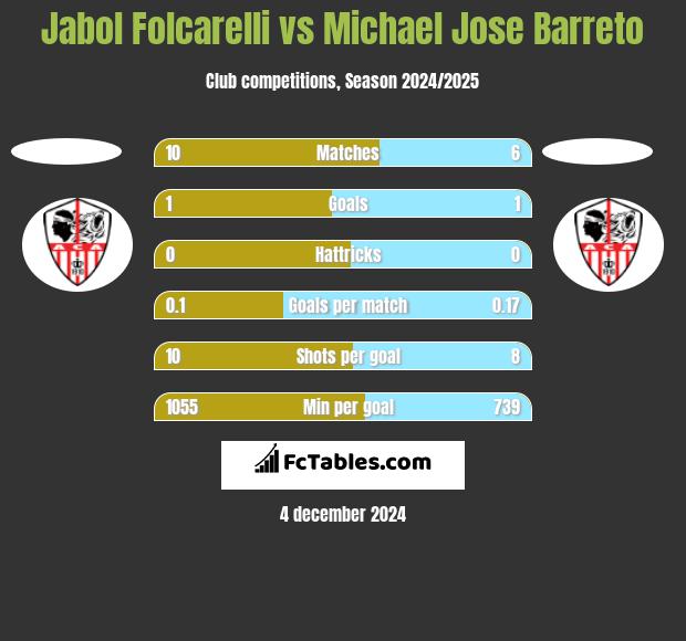 Jabol Folcarelli vs Michael Jose Barreto h2h player stats