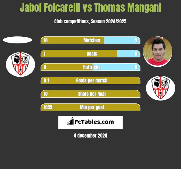 Jabol Folcarelli vs Thomas Mangani h2h player stats