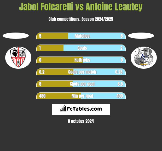 Jabol Folcarelli vs Antoine Leautey h2h player stats