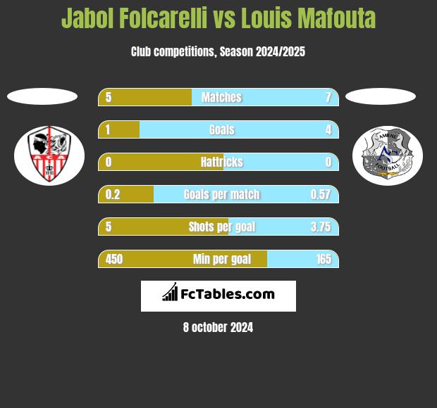 Jabol Folcarelli vs Louis Mafouta h2h player stats