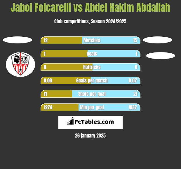 Jabol Folcarelli vs Abdel Hakim Abdallah h2h player stats