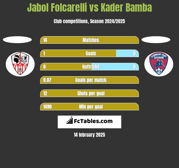 Jabol Folcarelli vs Kader Bamba h2h player stats