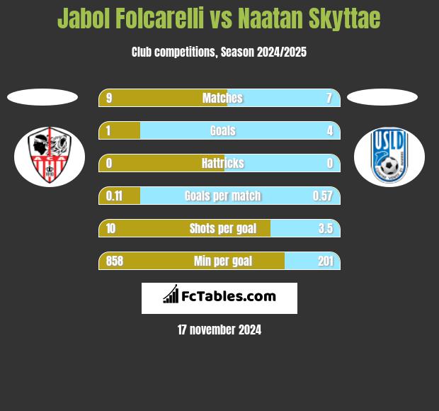 Jabol Folcarelli vs Naatan Skyttae h2h player stats