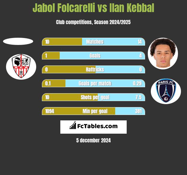 Jabol Folcarelli vs Ilan Kebbal h2h player stats