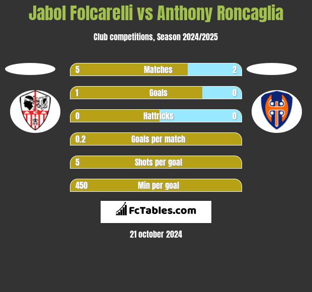 Jabol Folcarelli vs Anthony Roncaglia h2h player stats