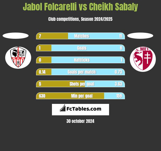 Jabol Folcarelli vs Cheikh Sabaly h2h player stats