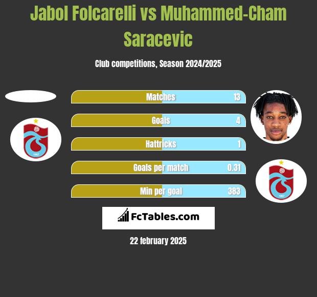 Jabol Folcarelli vs Muhammed-Cham Saracevic h2h player stats