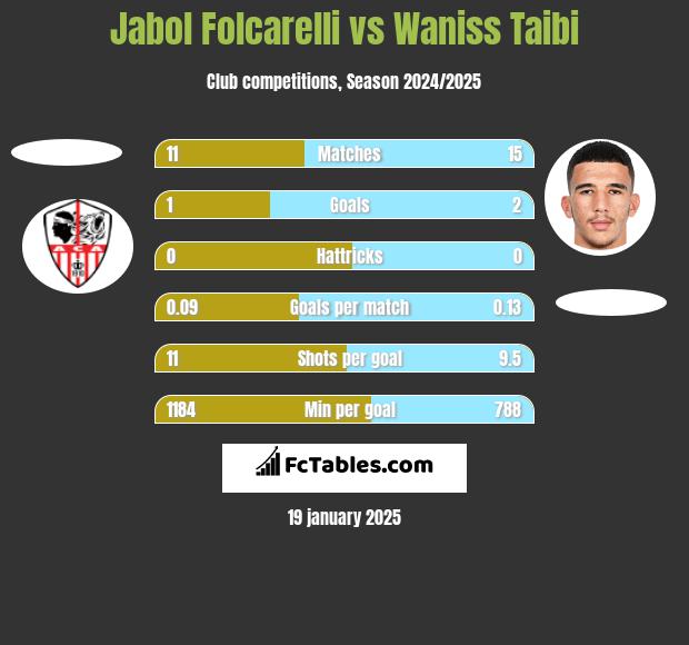 Jabol Folcarelli vs Waniss Taibi h2h player stats