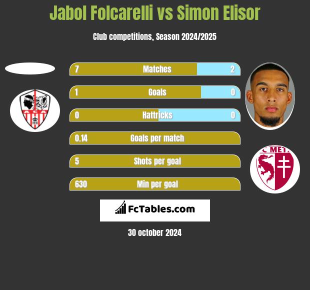 Jabol Folcarelli vs Simon Elisor h2h player stats