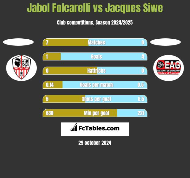 Jabol Folcarelli vs Jacques Siwe h2h player stats