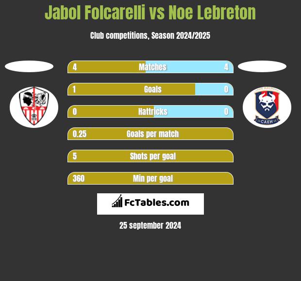 Jabol Folcarelli vs Noe Lebreton h2h player stats