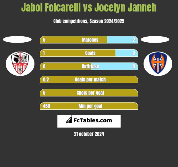 Jabol Folcarelli vs Jocelyn Janneh h2h player stats