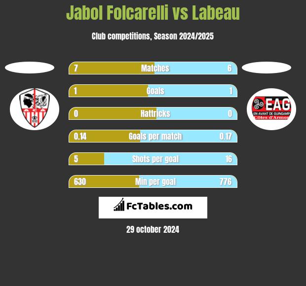 Jabol Folcarelli vs Labeau h2h player stats