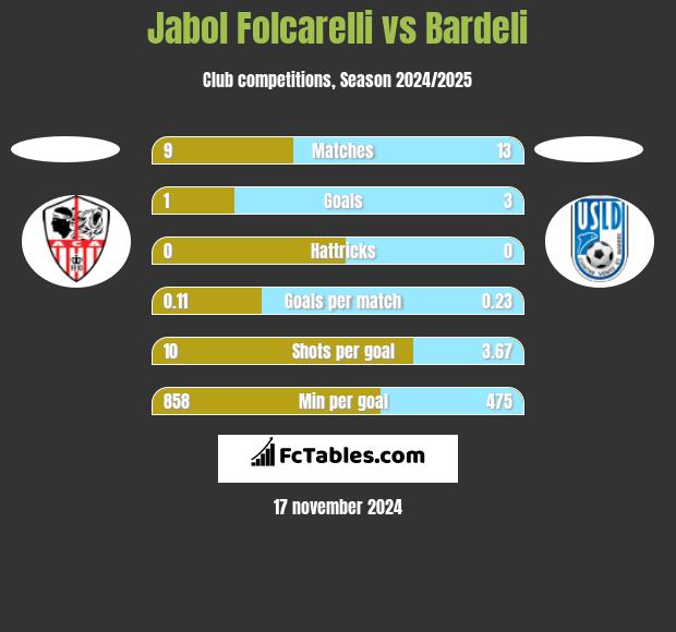 Jabol Folcarelli vs Bardeli h2h player stats