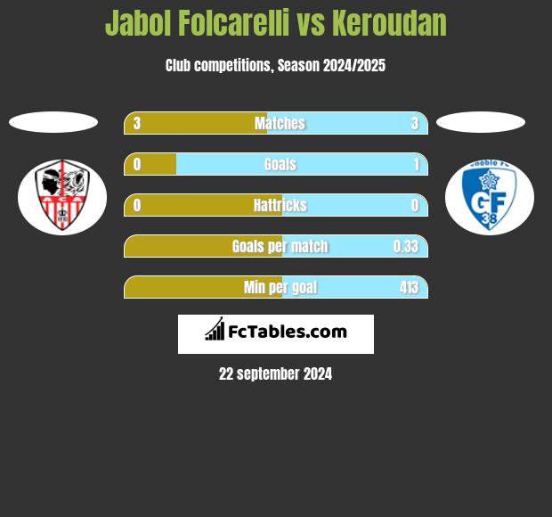 Jabol Folcarelli vs Keroudan h2h player stats