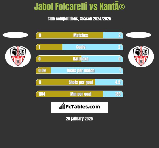 Jabol Folcarelli vs KantÃ© h2h player stats