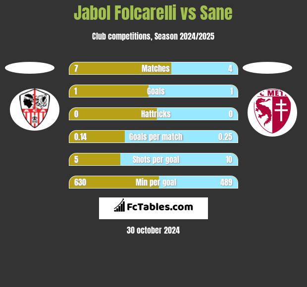 Jabol Folcarelli vs Sane h2h player stats