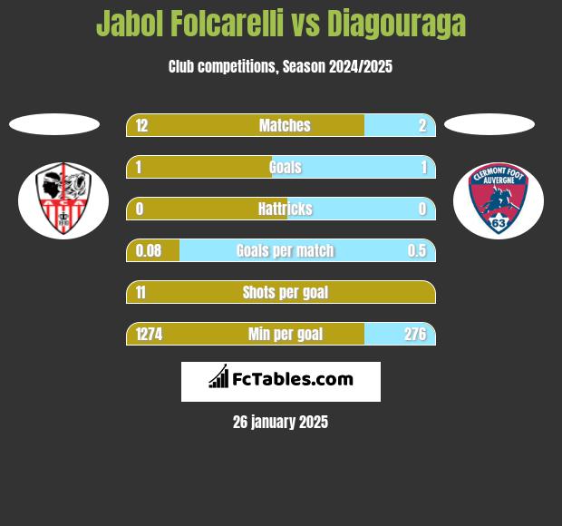 Jabol Folcarelli vs Diagouraga h2h player stats