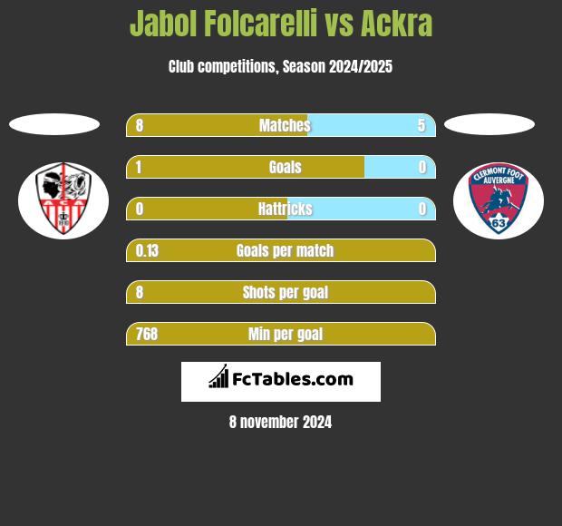 Jabol Folcarelli vs Ackra h2h player stats