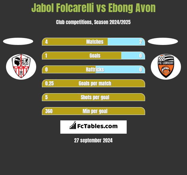 Jabol Folcarelli vs Ebong Avon h2h player stats