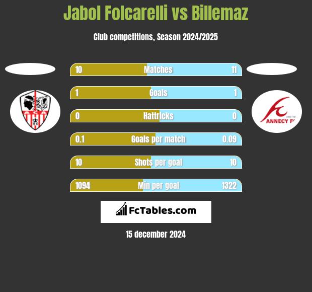 Jabol Folcarelli vs Billemaz h2h player stats