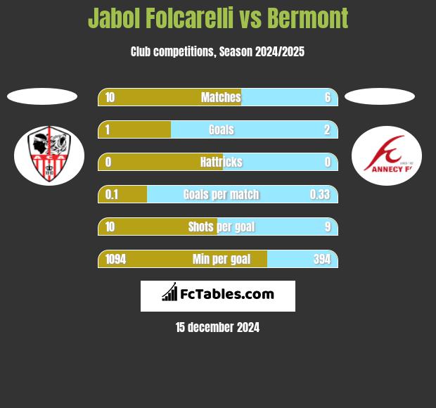 Jabol Folcarelli vs Bermont h2h player stats