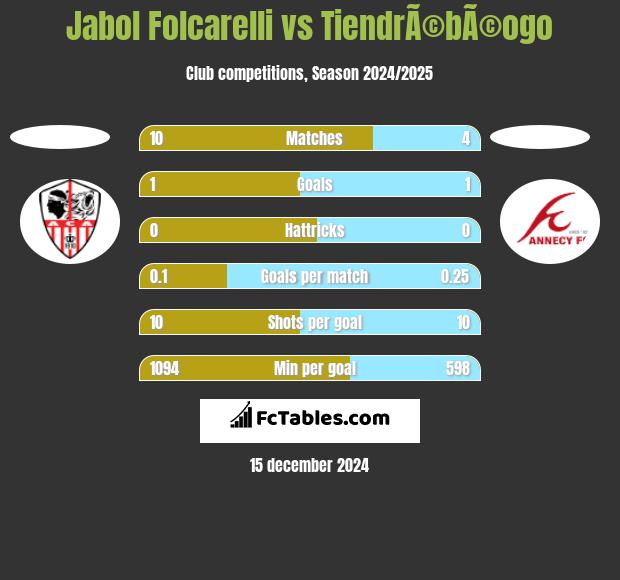 Jabol Folcarelli vs TiendrÃ©bÃ©ogo h2h player stats