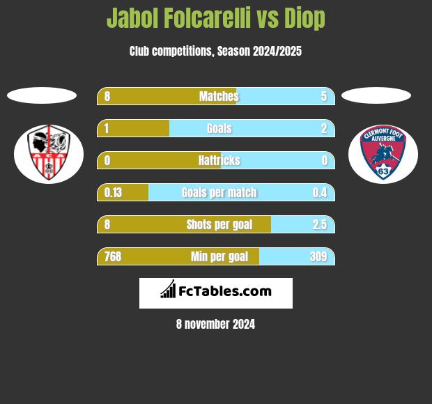 Jabol Folcarelli vs Diop h2h player stats