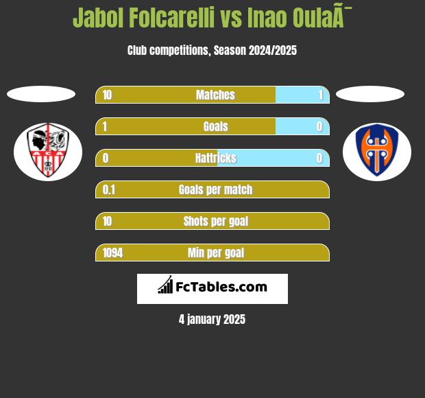 Jabol Folcarelli vs Inao OulaÃ¯ h2h player stats