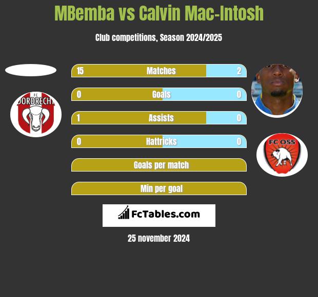 MBemba vs Calvin Mac-Intosh h2h player stats