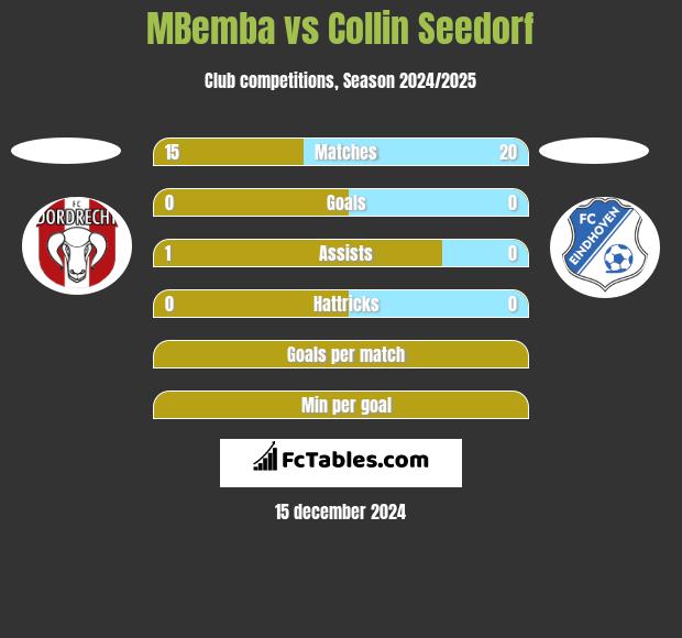 MBemba vs Collin Seedorf h2h player stats