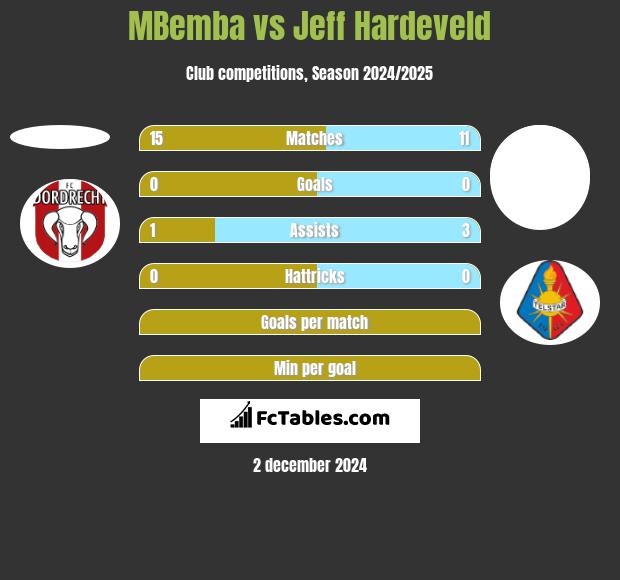 MBemba vs Jeff Hardeveld h2h player stats